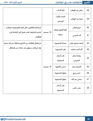 28
42‫الوهاب‬ ‫عبد‬ ‫سالى‬‫اآلداب‬ ‫كلية‬
42‫الوهاب‬ ‫عبد‬ ‫إسراء‬
‫الثالث‬ ‫الصف‬
‫اإلعدادا‬
33‫العش‬ ‫مريم‬
‫جامعة‬ ‫العلوم‬ ‫كلية‬
‫دمياط‬
63‫ديسمبر‬
‫و‬ ‫دمياط‬ ‫وتربية‬ ‫علوم‬ ‫كليه‬ ‫داخل‬ ‫الطالبتين‬ ‫احتجاز‬ ‫تم‬
‫احتجازهما‬ ‫استمر‬‫على‬ ‫الجامعة‬ ‫أمن‬ ‫تعدي‬ ‫عقب‬
‫الطالبات‬
36‫المرسى‬ ‫آالء‬
34‫جالل‬ ‫محمود‬ ‫أسماء‬‫المنصورة‬ ‫صيدلة‬
63‫ديسمبر‬
‫مسيرة‬ ‫إثر‬ ‫عدن‬ ‫بمنطقة‬ ‫الشارع‬ ‫من‬ ‫الطالبات‬ ‫اعتقال‬ ‫تم‬
‫اإلعتقال‬ ‫من‬ ‫ساعات‬ ‫بعد‬ ‫سبيلهن‬ ‫إخالء‬ ‫تم‬ ‫وقد‬
33‫معتمد‬ ‫أحمد‬ ‫آالء‬‫المنصورة‬ ‫طب‬
34
‫جمال‬ ‫روضة‬
‫الشربينى‬
‫أسنا‬ ‫طب‬‫ن‬
‫المنصورة‬
32‫سعد‬ ‫الشيماء‬‫بالثانوية‬ ‫تدرس‬
31‫ربيع‬ ‫ضحى‬‫المنصورة‬ ‫حقوق‬
34‫الله‬ ‫عبد‬ ‫سلمى‬‫المنصورة‬ ‫حقوق‬
32‫حلمى‬ ‫زينب‬
‫أسنان‬ ‫طب‬
‫المنصورة‬
 