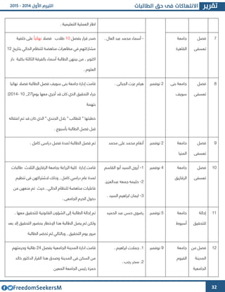 32
‫التعليمية‬ ‫العملية‬ ‫اطار‬.
4‫فصل‬
‫تعسفى‬
‫جامعة‬
‫القاهرة‬
-. ‫العال‬ ‫عبد‬ ‫محمد‬ ‫أسماء‬‫بفصل‬ ‫قرار‬ ‫صدر‬63‫فصال‬ ‫طالب‬ً‫ا‬‫نهائي‬‫خلفية‬ ‫على‬
‫بتاريخ‬ ‫الحالي‬ ‫للنظام‬ ‫مناهضة‬ ‫مظاهرات‬ ‫في‬ ‫مشاركتهم‬64
‫بكلية‬ ‫الثالثة‬ ‫بالفرقة‬ ‫أسماء‬ ‫الطالبة‬ ‫بينهن‬ ‫من‬ , ‫اكتوبر‬‫دار‬
. ‫العلوم‬
2‫فصل‬
‫تعسفى‬
‫بنى‬ ‫جامعة‬
‫سويف‬
4‫نوفمبر‬. ‫الجبالى‬ ‫عوت‬ ‫هيام‬‫بنى‬ ‫جامعة‬ ‫إدارة‬ ‫قامت‬‫نهائيا‬ ‫فصال‬ ‫الطالبة‬ ‫فصل‬ ‫سويف‬
(‫يوم‬ ‫معها‬ ‫أجري‬ ‫قد‬ ‫كان‬ ‫الذي‬ ‫التحقيق‬ ‫جراء‬44_63-4364)
‫بتهمة‬
‫اعتقاله‬ ‫تم‬ ‫قد‬ ‫كان‬ ‫الذي‬ " ‫الجندي‬ ‫بالل‬ " ‫للطالب‬ " ‫خطبتها‬
‫بأسبوع‬ ‫الطالبة‬ ‫فصل‬ ‫قبل‬.
2‫فصل‬
‫تعسفى‬
‫جامعة‬
‫المنيا‬
4‫نوفمبر‬‫محمد‬ ‫على‬ ‫محمد‬ ‫أنغام‬. ‫كامل‬ ‫دراسى‬ ‫فصل‬ ‫لمدة‬ ‫الطالبة‬ ‫فصل‬ ‫تم‬
63‫فصل‬
‫تعسفى‬
‫جامعة‬
‫الوقازيق‬
4‫نوفمبر‬6-‫القاسم‬ ‫أبو‬ ‫السيد‬ ‫أروا‬
4-.‫عبدالعويو‬ ‫جمعه‬ ‫حليمه‬
3-. ‫السيد‬ ‫ابراهيم‬ ‫ايمان‬
‫ال‬ ‫الوقازيق‬ ‫بجامعة‬ ‫الوراعة‬ ‫كلية‬ ‫إدارة‬ ‫قامت‬‫طالبات‬ ‫ثالث‬
‫تنظيم‬ ‫فى‬ ‫الشتراكهن‬ ‫وذلك‬ , ‫كامل‬ ‫دراسي‬ ‫عام‬ ‫لمدة‬
‫من‬ ‫منعهن‬ ‫تم‬ ‫حيث‬ , ‫الحالي‬ ‫للنظام‬ ‫مناهضة‬ ‫فاعليات‬
‫الجامعى‬ ‫الحرم‬ ‫دخول‬.
66‫إحالة‬
‫للتحقيق‬
‫جامعة‬
‫أسيوط‬
2‫نوفمبر‬‫الحميد‬ ‫عبد‬ ‫حسن‬ ‫رضوا‬‫إلى‬ ‫الطالبة‬ ‫إحالة‬ ‫تم‬, ‫معها‬ ‫للتحقيق‬ ‫القانونية‬ ‫الشؤون‬
‫الطا‬ ‫يصل‬ ‫لم‬ ‫ولكن‬‫بعد‬ ‫إال‬ ‫التحقيق‬ ‫بحضور‬ ‫اإلخطار‬ ‫هذا‬ ‫لبة‬
‫الطالبة‬ ‫تحضر‬ ‫لم‬ ‫وبالتالي‬ , ‫التحقيق‬ ‫يوم‬ ‫مرور‬
64‫من‬ ‫فصل‬
‫المدينة‬
‫الجامعية‬
‫جامعة‬
‫الفيوم‬
2‫نوفمبر‬6. ‫ابراهيم‬ ‫جمالت‬ .
4. ‫رجب‬ ‫سحر‬ .
‫بفصل‬ ‫الجامعية‬ ‫المدينة‬ ‫ادارة‬ ‫قامت‬44‫وحرمتهم‬ ‫طالبة‬
‫خالد‬ ‫الدكتور‬ ‫القرار‬ ‫هذا‬ ‫وصدق‬ ‫المدينة‬ ‫فى‬ ‫السكن‬ ‫من‬
‫المعين‬ ‫الجامعة‬ ‫رئيس‬ ‫حموة‬
 