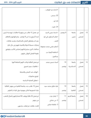 34
46. ‫الوهاب‬ ‫عبد‬ ‫.غاده‬
44.. ‫برديس‬
43. ‫آيه‬ .
44. ‫تغريد‬ .
63‫فصل‬
‫تعسفى‬
‫جامعة‬
‫شبين‬
2‫نوفمبر‬١‫السيد‬ ‫عومي‬ ‫.اسماء‬
٢‫ابو‬ ‫علي‬ ‫البدراوي‬ ‫.هاجر‬
. ‫النصر‬
3‫محمد‬ ‫فتحي‬ ‫.هاجر‬‫محفوظ‬
4‫بدر‬ ‫الوهراء‬ ‫.فاطمة‬
. ‫عبدالعويو‬
‫فصل‬ ‫تم‬64( ‫بينهم‬ ‫من‬ ‫طالب‬4‫شبين‬ ‫بهندسة‬ ) ‫طالبات‬
‫من‬ ‫بدءا‬ ‫أسبوع‬ ‫لمدة‬2‫بالتظاهر‬ ‫اتهامهم‬ ‫وتم‬ ، ‫نوفمبر‬
‫هتافات‬ ‫وترديد‬ ‫بالمحاضرات‬ ‫العمل‬ ‫وتعطيل‬ ‫اذن‬ ‫دون‬
‫تكرار‬ ‫حال‬ ‫فى‬ ‫عليهم‬ ‫والتنبيه‬ ‫للدولة‬ ‫مسيئة‬ ‫وعبارات‬
‫إح‬ ‫سيتم‬ ‫أخرا‬ ‫مخالفات‬‫وتوقيع‬ ‫التأديب‬ ‫لمجلس‬ ‫التهم‬
. ‫عليهم‬ ‫النهائى‬ ‫الفصل‬ ‫عقوبة‬
64‫فصل‬
‫تعسفى‬
‫جامعة‬
. ‫االسكندرية‬
63
‫نوفمبر‬
‫محمد‬ ‫حسين‬ ‫أسماء‬: ‫اليها‬ ‫الملفقة‬ ‫التهم‬ ‫وكانت‬ ‫الطالبة‬ ‫فصل‬ ‫تم‬
-‫تصريح‬ ‫بدون‬ ‫تظاهرات‬
-‫والشرطه‬ ‫الجيش‬ ‫ضد‬ ‫الهتا‬
-‫م‬ ‫توزيع‬‫نشورات‬
-‫ا‬ ‫تعطيل‬‫الدراسيه‬ ‫لعمليه‬
62‫فصل‬
‫ت‬‫عسفى‬
‫جامعة‬
‫القاهرة‬
63
‫نوفمبر‬
‫سيد‬ ‫محمد‬ ‫طارق‬ ‫علياء‬‫فصل‬63‫الطالبة‬ ‫بينهم‬ ‫من‬ ‫القاهرة‬ ‫بجامعة‬ ‫جدد‬ ‫طالب‬
‫علياء‬‫كلية‬ ‫حول‬ ‫مهجورة‬ ‫اماكن‬ ‫لتصويرها‬‫العلوم‬ ‫دار‬
61‫فصل‬
‫تعسفى‬
‫االزهر‬ ‫جامعة‬66
‫نوفمبر‬
6-‫عوت‬ ‫ايمان‬
4-‫صالح‬ ‫مى‬
3-‫صالح‬ ‫فاطمة‬
‫فصل‬ ‫تم‬43‫ووقف‬ ‫طالبا‬14‫لمشار‬‫الشغب‬ ‫بأعمال‬ ‫كتهم‬
‫بينهم‬ ‫من‬
‫دراستهن‬ ‫ايقا‬ ‫تم‬ ‫طالبات‬ ‫الثالث‬
 