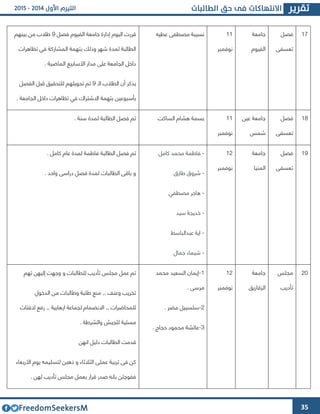 35
64‫فصل‬
‫تعسفى‬
‫جامعة‬
‫الفيوم‬
66
‫نوفمبر‬
‫عطيه‬ ‫مصطفى‬ ‫نسيبة‬‫فصل‬ ‫الفيوم‬ ‫جامعة‬ ‫إدارة‬ ‫اليوم‬ ‫قررت‬2‫بينهم‬ ‫من‬ ‫طالب‬
‫شهر‬ ‫لمدة‬ ‫الطالبة‬‫تظاهرات‬ ‫في‬ ‫المشاركة‬ ‫بتهمة‬ ‫وذلك‬
. ‫الماضية‬ ‫األسابيع‬ ‫مدار‬ ‫على‬ ‫الجامعة‬ ‫داخل‬
‫يذكر‬‫الى‬ ‫الطالب‬ ‫أن‬2‫تم‬‫الفصل‬ ‫قبل‬ ‫للتحقيق‬ ‫تحويلهم‬
‫بأسبوعين‬‫الجامعة‬ ‫داخل‬ ‫تظاهرات‬ ‫في‬ ‫االشتراك‬ ‫بتهمة‬.
62‫فصل‬
‫تعسفى‬
‫عين‬ ‫جامعة‬
‫شمس‬
66
‫نوفمبر‬
‫الساكت‬ ‫هشام‬ ‫بسمة‬. ‫سنة‬ ‫لمدة‬ ‫الطالبة‬ ‫فصل‬ ‫تم‬
62‫فصل‬
‫تعسفى‬
‫جامعة‬
‫المنيا‬
64
‫نوفمبر‬
-‫كامل‬ ‫محمد‬ ‫فاطمة‬
-‫طارق‬ ‫شروق‬
-‫مصطفي‬ ‫هاجر‬
-‫سيد‬ ‫خديجة‬
-‫عبدالباسط‬ ‫اية‬
-‫جمال‬ ‫شيماء‬
. ‫كامل‬ ‫عام‬ ‫لمدة‬ ‫فاطمة‬ ‫الطالبة‬ ‫فصل‬ ‫تم‬
. ‫واحد‬ ‫دراسى‬ ‫فصل‬ ‫لمدة‬ ‫الطالبات‬ ‫باقى‬ ‫و‬
43‫مجلس‬
‫تأديب‬
‫جامعة‬
‫الوقازيق‬
64
‫نوفمبر‬
6-‫محمد‬ ‫السعيد‬ ‫إيمان‬
. ‫مرسى‬
4-. ‫مضر‬ ‫سلسبيل‬
3-. ‫حجاج‬ ‫محمود‬ ‫عائشة‬
‫إلي‬ ‫وجهت‬ ‫و‬ ‫للطالبات‬ ‫تأديب‬ ‫مجلس‬ ‫عمل‬ ‫تم‬‫تهم‬ ‫هن‬
‫الدخول‬ ‫من‬ ‫وطالبات‬ ‫طلبة‬ ‫منع‬ ,, ‫وعنف‬ ‫تخريب‬
‫للمحاضرات‬‫ا‬ ,,‫ارهابية‬ ‫لجماعة‬ ‫النضمام‬‫ر‬ ,,‫الفتات‬ ‫فع‬
‫والشرطة‬ ‫للجيش‬ ‫مسئية‬.
‫انهن‬ ‫دليل‬ ‫الطالبات‬ ‫قدمت‬
‫األربعاء‬ ‫يوم‬ ‫لتسليمه‬ ‫ذهبن‬ ‫و‬ ‫الثالثاء‬ ‫عملى‬ ‫تربية‬ ‫فى‬ ‫كن‬
. ‫لهن‬ ‫تأديب‬ ‫مجلس‬ ‫بعمل‬ ‫قرار‬ ‫صدر‬ ‫بانه‬ ‫ففوجئن‬
 