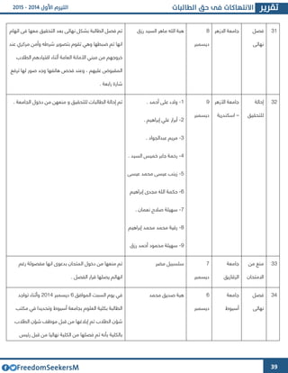 39
36‫فصل‬
‫نهائى‬
‫االزهر‬ ‫جامعة‬2
‫ديسمبر‬
‫رزق‬ ‫السيد‬ ‫ماهر‬ ‫الله‬ ‫هبة‬‫اتهام‬ ‫فى‬ ‫معها‬ ‫التحقيق‬ ‫بعد‬ ‫نهائى‬ ‫بشكل‬ ‫الطالبة‬ ‫فصل‬ ‫تم‬
‫ت‬ ‫انها‬‫عند‬ ‫مركري‬ ‫وأمن‬ ‫شرطه‬ ‫بتصوير‬ ‫تقوم‬ ‫وهي‬ ‫ضبطها‬ ‫م‬
‫الطالب‬ ‫اقتيادهم‬ ‫أثناء‬ ‫العامة‬ ‫األمانة‬ ‫مبني‬ ‫من‬ ‫خروجهم‬
‫ترفع‬ ‫لها‬ ‫صور‬ ‫وجد‬ ‫هاتفها‬ ‫فحص‬ ‫وعند‬ ، ‫عليهم‬ ‫المقبوض‬
. ‫رابعة‬ ‫شارة‬
34‫إحالة‬
‫للتحقيق‬
‫األزهر‬ ‫جامعة‬
–‫اسكندرية‬
2
‫ديسمبر‬
6-. ‫أحمد‬ ‫على‬ ‫والء‬
4-. ‫إبراهيم‬ ‫علي‬ ‫أبرار‬
3-‫م‬. ‫عبدالجواد‬ ‫ريم‬
4-. ‫السيد‬ ‫خميس‬ ‫جابر‬ ‫رحمة‬
2-‫عيسى‬ ‫محمد‬ ‫عيسى‬ ‫زينب‬
1-‫إبراهيم‬ ‫مجدا‬ ‫الله‬ ‫حكمة‬
4-. ‫نعمان‬ ‫صالح‬ ‫سهيلة‬
2-‫إبراهيم‬ ‫محمد‬ ‫محمد‬ ‫رقية‬
2-‫رزق‬ ‫أحمد‬ ‫محمود‬ ‫سهيلة‬
. ‫الجامعة‬ ‫دخول‬ ‫من‬ ‫منعهن‬ ‫و‬ ‫للتحقيق‬ ‫الطالبات‬ ‫إحالة‬ ‫تم‬
33‫من‬ ‫منع‬
‫االمتحان‬
‫جامعة‬
‫الوقازيق‬
4
‫ديسمبر‬
‫مضر‬ ‫سلسبيل‬‫الم‬ ‫دخول‬ ‫من‬ ‫منعها‬ ‫تم‬‫رغم‬ ‫مفصولة‬ ‫انها‬ ‫بدعوا‬ ‫تحان‬
‫انها‬. ‫الفصل‬ ‫قرار‬ ‫يصلها‬ ‫لم‬
34‫فصل‬
‫نهائى‬
‫جامعة‬
‫أسيوط‬
1
‫ديسمبر‬
‫محمد‬ ‫صديق‬ ‫هبة‬‫الموافق‬ ‫السبت‬ ‫يوم‬ ‫في‬1‫ديسمبر‬4364‫تواجد‬ ‫وأثناء‬
‫مكتب‬ ‫في‬ ‫وتحديدا‬ ‫أسيوط‬ ‫بجامعة‬ ‫العلوم‬ ‫بكلية‬ ‫الطالبة‬
‫تم‬ ‫الطالب‬ ‫شؤن‬‫الطالب‬ ‫شؤن‬ ‫موظف‬ ‫قبل‬ ‫من‬ ‫إبالغها‬
‫رئيس‬ ‫قبل‬ ‫من‬ ‫نهائيا‬ ‫الكلية‬ ‫من‬ ‫فصلها‬ ‫تم‬ ‫بأنه‬ ‫بالكلية‬
 