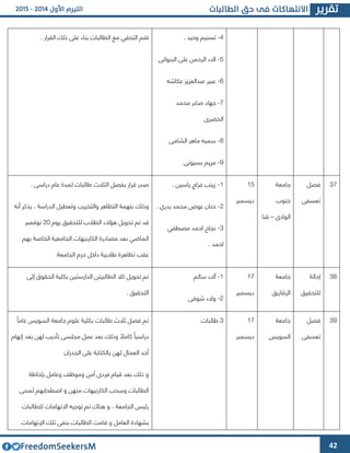 42
4-. ‫وحيد‬ ‫تسنيم‬
2-‫البنوانى‬ ‫على‬ ‫الرحمن‬ ‫االء‬
1-‫عبير‬‫عكاشه‬ ‫عبدالعويو‬
4-‫محمد‬ ‫صابر‬ ‫جهاد‬
‫الخضرا‬
2-‫الشامى‬ ‫ماهر‬ ‫سميه‬
2-‫بسيونى‬ ‫مريم‬
‫مع‬ ‫التحقي‬ ‫فتم‬. ‫القرار‬ ‫ذلك‬ ‫على‬ ‫بناء‬ ‫الطالبات‬
34‫فصل‬
‫تعسفى‬
‫جامعة‬
‫جنوب‬
‫الوادا‬–‫قنا‬
62
‫ديسمبر‬
6-. ‫ياسين‬ ‫فراج‬ ‫زينب‬
4-. ‫بدري‬ ‫محمد‬ ‫عوض‬ ‫حنان‬
3-‫مصطفي‬ ‫احمد‬ ‫نجاح‬
. ‫احمد‬
. ‫دراسى‬ ‫عام‬ ‫لمدة‬ ‫طالبات‬ ‫الثالث‬ ‫بفصل‬ ‫قرار‬ ‫صدر‬
‫أنه‬ ‫يذكر‬ ، ‫الدراسة‬ ‫وتعطيل‬ ‫والتخريب‬ ‫التظاهر‬ ‫بتهمة‬ ‫وذلك‬
‫تم‬ ‫قد‬‫يوم‬ ‫للتحقيق‬ ‫الطالب‬ ‫هؤالء‬ ‫تحويل‬43‫نوفمبر‬
‫بهم‬ ‫الخاصة‬ ‫الجامعية‬ ‫الكارنيهات‬ ‫مصادرة‬ ‫بعد‬ ‫الماضي‬
.‫الجامعة‬ ‫حرم‬ ‫داخل‬ ‫طالبية‬ ‫تظاهرة‬ ‫عقب‬
32‫إحالة‬
‫للتحقيق‬
‫جامعة‬
‫الوقازيق‬
64
‫ديسمبر‬
6-‫سالم‬ ‫آالء‬
4-‫شوقى‬ ‫والء‬
‫إلى‬ ‫الحقوق‬ ‫بكلية‬ ‫الدارستين‬ ‫الطالبيتن‬ ‫كال‬ ‫تحويل‬ ‫تم‬
. ‫التحقيق‬
32‫فصل‬
‫تعسفى‬
‫جامعة‬
‫السويس‬
64
‫ديسمبر‬
3‫طالبات‬ً‫عاما‬ ‫السويس‬ ‫جامعة‬ ‫علوم‬ ‫بكلية‬ ‫طالبات‬ ‫ثالث‬ ‫فصل‬ ‫تم‬
‫إتهام‬ ‫بعد‬ ‫لهن‬ ‫تأديب‬ ‫مجلسى‬ ‫عمل‬ ‫بعد‬ ‫وذلك‬ ً‫كامال‬ ً‫ا‬‫دراسي‬
‫الجدران‬ ‫على‬ ‫بالكتابة‬ ‫لهن‬ ‫العمال‬ ‫أحد‬
‫بإحاطة‬ ‫وعامل‬ ‫وموظف‬ ‫أمن‬ ‫فردا‬ ‫قيام‬ ‫بعد‬ ‫ذلك‬ ‫و‬
‫منه‬ ‫الكارنيهات‬ ‫وسحب‬ ‫الطالبات‬‫لمبنى‬ ‫اصطحابهم‬ ‫و‬ ‫ن‬
‫للطالبات‬ ‫االتهامات‬ ‫توجيه‬ ‫تم‬ ‫هناك‬ ‫و‬ ، ‫الجامعة‬ ‫رئيس‬
‫اإلتهامات‬ ‫تلك‬ ‫بنفى‬ ‫الطالبات‬ ‫قامت‬ ‫و‬ ‫العامل‬ ‫بشهادة‬
 