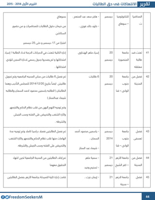 44
‫المحاضرا‬
‫ت‬
‫للتكنولوجيا‬
–‫سوهاج‬
‫ديسمبر‬-. ‫المنعم‬ ‫عبد‬ ‫سعد‬ ‫هاجر‬
-. ‫فوزا‬ ‫خالد‬ ‫خلود‬
‫بسوهاج‬
‫من‬‫حضور‬ ‫من‬ ‫و‬ ‫للمحاضرات‬ ‫الطالبات‬ ‫دخول‬ ‫حرمان‬
‫السكاشن‬
‫من‬ ‫اعتبارا‬64‫حتى‬ ‫و‬ ‫ديسمبر‬42‫ديسمبر‬
46‫ضد‬ ‫تعنت‬
‫طالبة‬
‫معتقله‬
‫جامعة‬
‫المنصورة‬
43
‫ديسمبر‬
‫الهنداوا‬ ‫ماهر‬ ‫إسراء‬‫إسراء‬ / ‫الطالبة‬ ‫الداء‬ ‫االزمة‬ ‫االجراءات‬ ‫في‬ ‫تتعنت‬ ‫الكلية‬ ‫إدارة‬
‫الدارة‬ ‫رسمي‬ ‫جدول‬ ‫يصدروا‬ ‫لم‬ ‫و‬ ‫امتحاناتها‬‫لتؤدي‬ ‫السجن‬
. ‫امتحاناتها‬
44‫من‬ ‫فصل‬
‫المدينة‬
‫جامعة‬
‫جنوب‬
‫الوادا‬–‫قنا‬
43
‫ديسمبر‬
1‫طالبات‬‫فصل‬ ‫تم‬1‫تحويل‬ ‫وتم‬ ‫الجامعيه‬ ‫المدينه‬ ‫سكن‬ ‫من‬ ‫طالبات‬
‫بتاريخ‬ ً‫ايضا‬ ‫طالبيتن‬43/64/4364‫وهما‬ ‫التأديب‬ ‫للمجلس‬
‫والطالبه‬ ‫السمان‬ ‫احمد‬ ‫محمود‬ ‫ياسمين‬ ‫الطالبه‬ ( ‫الطالبتان‬
‫عبدال‬ ‫شيماء‬) ‫ستار‬
‫والتجمهر‬ ‫الحكم‬ ‫نظام‬ ‫قلب‬ ‫من‬ ‫اليهن‬ ‫التهم‬ ‫توجيه‬ ‫وتم‬
‫الجيش‬ ‫وسب‬ ‫الفتنه‬ ‫على‬ ‫والتحريض‬ ‫الشغب‬ ‫واثارة‬
. ‫والشرطه‬
43‫فصل‬
‫تعسفى‬
‫جامعة‬
‫جنوب‬
‫الوادا‬–‫قنا‬
‫ديسمبر‬
4364
-‫أحمد‬ ‫محمود‬ ‫ياسمين‬
. ‫السمان‬
-‫الستار‬ ‫عبد‬ ‫شيماء‬
‫عدة‬ ‫توجيه‬ ‫وتم‬ ‫كامال‬ ‫دراسيا‬ ‫فصال‬ ‫الطالبتين‬ ‫فصل‬ ‫تم‬
‫الشغب‬ ‫واثارة‬ ‫والتجمهر‬ ‫الحكم‬ ‫نظام‬ ‫قلب‬ ‫منها‬ ‫اتهامات‬
.‫والشرطه‬ ‫الجيش‬ ‫وسب‬ ‫الفتنه‬ ‫على‬ ‫والتحريض‬
44‫من‬ ‫فصل‬
‫المدينة‬
‫األزهر‬ ‫جامعة‬
–‫الشيخ‬ ‫كفر‬
46
‫ديسمبر‬
-‫ماهر‬ ‫سمية‬
-‫وحيد‬ ‫تسنيم‬
‫انتهاء‬ ‫لحين‬ ‫الجامعية‬ ‫المدينة‬ ‫من‬ ‫الطالبتين‬ ‫إخالء‬ ‫تم‬
‫معهما‬ ‫التحقيق‬
42‫فصل‬‫ا‬ ‫جامعة‬‫الزهر‬
–‫مدينة‬
46-. ‫عوت‬ ‫إيمان‬‫الطالبتين‬ ‫بفصل‬ ‫األزهر‬ ‫بجامعة‬ ‫الصيدلة‬ ‫كلية‬ ‫إدارة‬ ‫قامت‬
 