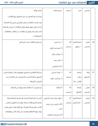 45
‫تعسفى‬‫نصر‬‫ديسمبر‬-. ‫عاطف‬ ‫مريم‬. ‫نهائيا‬ ‫فصال‬
. ‫الطالبات‬ ‫مع‬ ‫التحقيق‬ ‫دون‬ ‫جاء‬ ‫الفصل‬ ‫قرار‬ ‫ان‬ ‫ويذكر‬
‫الجامعة‬ ‫إدارة‬ ‫مبني‬ ‫قي‬ ‫تظلم‬ ‫بعمل‬ ‫الطالبات‬ ‫تقدمت‬ ‫وقد‬
‫للطا‬ ‫وقيل‬ ‫قبوله‬ ‫منهم‬ ‫رفض‬ ‫انه‬ ‫إال‬‫الجامعة‬ ‫رئيس‬ ‫ان‬ ‫لبات‬
‫والطالبات‬ ‫الطالب‬ ‫من‬ ‫تظلمات‬ ‫اي‬ ‫قبول‬ ‫بعدم‬ ‫قرار‬ ‫اصدر‬
. ‫المفصوالت‬
41‫فصل‬
‫تعسفى‬
‫األزهر‬ ‫جامعة‬
–‫دمنهور‬
43
‫ديسمبر‬
6-‫لبيب‬ ‫دعاء‬
4-‫الرازق‬ ‫أسماءعبد‬
3-‫جمال‬ ‫نورهان‬
4-‫سعد‬ ‫هاجر‬
2-‫آ‬‫ال‬‫الخراشي‬ ‫ء‬
‫كامل‬ ‫عام‬ ‫لمدة‬ ‫الطالبات‬ ‫فصل‬ ‫تم‬
44‫إحالة‬
‫للتحقيق‬
‫جامعة‬
‫جنوب‬
‫الوادا‬–‫قنا‬
44
‫ديسمبر‬
6-‫صدقى‬ ‫صفاء‬
4-‫عطيه‬ ‫أحمد‬ ‫عوة‬
‫و‬ ‫الحكم‬ ‫نظام‬ ‫بقلب‬ ‫باتهامهما‬ ‫للتحقيق‬ ‫الطالبتين‬ ‫إحالة‬ ‫تم‬
‫سب‬ ‫و‬ ‫الفتنة‬ ‫على‬ ‫التحخريض‬ ‫و‬ ‫الشغب‬ ‫إثارة‬ ‫و‬ ‫التجمهر‬
. ‫الشرطة‬ ‫و‬ ‫الجيش‬
42‫فصل‬
‫تعسفى‬
‫جامعة‬
‫الوقازيق‬
44
‫ديسمبر‬
46‫طالبة‬‫ال‬ ‫فصل‬ ‫تم‬46‫نهائ‬ ‫فصال‬ ‫طالبة‬. ‫الجامعة‬ ‫من‬ ‫يا‬
42‫فصل‬
‫تعسفى‬
‫األزهر‬ ‫جامعة‬
–‫الشيخ‬ ‫كفر‬
44
‫ديسمبر‬
6-‫الخضرا‬ ‫محمد‬ ‫صابر‬ ‫جهاد‬
4-‫محمد‬ ‫على‬ ‫الرحمن‬ ‫آالء‬
. ‫حسن‬
3-. ‫إبراهيم‬ ‫وحيد‬ ‫تسنيم‬
‫قرارا‬ ‫بالجامعة‬ ‫اإلسالمية‬ ‫الدراسات‬ ‫كلية‬ ‫إدارة‬ ‫أصدرت‬
‫بعد‬ ‫نهائيا‬ ‫فصال‬ ‫طالبات‬ ‫األربع‬ ‫بفصل‬‫لمجلس‬ ‫إحالتهن‬
/ ‫وهى‬ ‫منهن‬ ‫واحدة‬ ‫طالبة‬ ‫مع‬ ‫إال‬ ‫التحقيق‬ ‫يتم‬ ‫ولم‬ ‫التأديب‬
‫األمن‬ ‫أفراد‬ ‫على‬ ‫واإلعتدء‬ ‫التظاهر‬ ‫بتهمة‬ ‫جهاد‬‫والهتافات‬
 