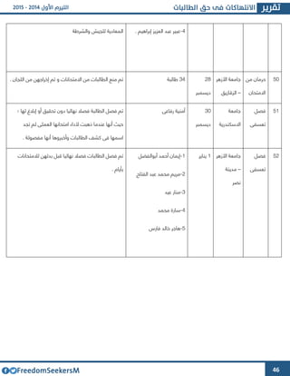 46
4-. ‫إبراهيم‬ ‫العويو‬ ‫عبد‬ ‫عبير‬‫والشرطة‬ ‫للجيش‬ ‫المعادية‬
23‫من‬ ‫حرمان‬
‫االمتحان‬
‫األزهر‬ ‫جامعة‬
–‫الوقازيق‬
42
‫ديسمبر‬
34‫طالبة‬‫من‬ ‫إخراجهن‬ ‫تم‬ ‫و‬ ‫االمتحانات‬ ‫من‬ ‫الطالبات‬ ‫منع‬ ‫تم‬. ‫اللجان‬
26‫فصل‬
‫تعسفى‬
‫جامعة‬
‫االسكندرية‬
33
‫ديسمبر‬
‫رفاعى‬ ‫أمنية‬‫؛‬ ‫لها‬ ‫إبالغ‬ ‫أو‬ ‫تحقيق‬ ‫دون‬ ‫نهائيا‬ ‫فصال‬ ‫الطالبة‬ ‫فصل‬ ‫تم‬
‫تجد‬ ‫لم‬ ‫العملى‬ ‫امتحانها‬ ‫ألداء‬ ‫ذهبت‬ ‫عندما‬ ‫أنها‬ ‫حيث‬
. ‫مفصولة‬ ‫أنها‬ ‫وأخبروها‬ ‫الطالبات‬ ‫كشف‬ ‫فى‬ ‫اسمها‬
24‫فصل‬
‫تعسفى‬
‫األزهر‬ ‫جامعة‬
–‫مدينة‬
‫نصر‬
6‫يناير‬6-‫أبوالفضل‬ ‫أحمد‬ ‫إيمان‬
4-‫الفتاح‬ ‫عبد‬ ‫محمد‬ ‫مريم‬
3-‫عيد‬ ‫منار‬
4-‫محمد‬ ‫سارة‬
2-‫فارس‬ ‫خالد‬ ‫هاجر‬
‫لالمتحانات‬ ‫بدئهن‬ ‫قبل‬ ‫نهائيا‬ ‫فصال‬ ‫الطالبات‬ ‫فصل‬ ‫تم‬
. ‫بأيام‬
 