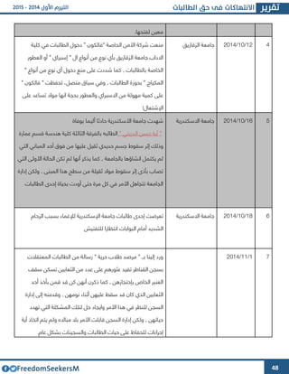 48
‫معي‬‫لفتحها‬ ‫ن‬.
‫الخاصة‬ ‫األمن‬ ‫شركة‬ ‫منعت‬“‫فالكون‬”‫كلية‬ ‫في‬ ‫الطالبات‬ ‫دخول‬
‫العطور‬ ‫أو‬ " ‫إسبراي‬ " ‫ال‬ ‫أنواع‬ ‫من‬ ‫نوع‬ ‫بأي‬ ‫الوقازيق‬ ‫جامعة‬ ‫االداب‬
" ‫أنواع‬ ‫من‬ ‫نوع‬ ‫أي‬ ‫دخول‬ ‫منع‬ ‫على‬ ‫شددت‬ ‫كما‬ , ‫بالطالبات‬ ‫الخاصة‬
‫الطالبات‬ ‫بحوزة‬ " ‫المكياج‬" ‫فالكون‬ " ‫تحفظت‬ ،‫متصل‬ ‫سياق‬ ‫وفي‬ ,
‫على‬ ‫تساعد‬ ‫مواد‬ ‫انها‬ ‫بحجة‬ ‫والعطور‬ ‫االسبراي‬ ‫من‬ ‫مهولة‬ ‫كمية‬ ‫على‬
‫اإلشتعال‬!
‫الوقازيق‬ ‫جامعة‬ 64/63/4364 4
‫بوفاة‬ ‫أليما‬ ‫حادثا‬ ‫األسكندرية‬ ‫جامعة‬ ‫شهدت‬
" ‫الدريني‬ ‫حسن‬ ‫آية‬ "‫عمارة‬ ‫قسم‬ ‫هندسة‬ ‫كلية‬ ‫الثالثة‬ ‫بالفرقة‬ ‫الطالبه‬
‫إثر‬ ‫وذلك‬‫التي‬ ‫المباني‬ ‫أحد‬ ‫فوق‬ ‫من‬ ‫عليها‬ ‫ثقيل‬ ‫حديدي‬ ‫جسم‬ ‫سقوط‬
‫التي‬ ‫األولى‬ ‫الحالة‬ ‫تكن‬ ‫لم‬ ‫أنها‬ ‫يذكر‬ ‫كما‬ , ‫بالجامعة‬ ‫انشاؤها‬ ‫يكتمل‬ ‫لم‬
‫إدارة‬ ‫ولكن‬ , ‫المبنى‬ ‫هذا‬ ‫سطح‬ ‫من‬ ‫ثقيلة‬ ‫مواد‬ ‫سقوط‬ ‫إثر‬ ‫بأذا‬ ‫تصاب‬
‫الطالبات‬ ‫إحدا‬ ‫بحياة‬ ‫أودت‬ ‫حتى‬ ‫مرة‬ ‫كل‬ ‫في‬ ‫األمر‬ ‫تتجاهل‬ ‫الجامعة‬
‫االس‬ ‫جامعة‬‫كندرية‬ 61/63/4364 2
‫تعرض‬‫ت‬‫الوحام‬ ‫بسبب‬ ‫لإلغماء‬ ‫اإلسكندرية‬ ‫جامعة‬ ‫طالبات‬ ‫إحدا‬
‫للتفتيش‬ ‫انتظارا‬ ‫البوابات‬ ‫أمام‬ ‫الشديد‬
‫االسكندرية‬ ‫جامعة‬ 62/63/4364 1
‫المعتقالت‬ ‫الطالبات‬ ‫من‬ ‫رسالة‬ " ‫حرية‬ ‫طالب‬ ‫مرصد‬ " ‫بىى‬ ‫إلينا‬ ‫ورد‬
‫الث‬ ‫من‬ ‫عدد‬ ‫على‬ ‫عثورهم‬ ‫تفيد‬ ‫القناطر‬ ‫بسجن‬‫سقف‬ ‫تسكن‬ ‫عابين‬
‫أحد‬ ‫بأخذ‬ ‫قمن‬ ‫قد‬ ‫كن‬ ‫أنهن‬ ‫ذكرن‬ ‫كما‬ , ‫بإحتجازهن‬ ‫الخاص‬ ‫العنبر‬
‫إدارة‬ ‫إلى‬ ‫وقدمنه‬ , ‫نومهن‬ ‫أثناء‬ ‫عليهن‬ ‫سقط‬ ‫قد‬ ‫كان‬ ‫الذي‬ ‫الثعابين‬
‫تهدد‬ ‫التي‬ ‫المشكلة‬ ‫لتلك‬ ‫حل‬ ‫وايجاد‬ ‫األمر‬ ‫هذا‬ ‫في‬ ‫للنظر‬ ‫السجن‬
‫اتخاذ‬ ‫يتم‬ ‫ولم‬ ‫مبااله‬ ‫بال‬ ‫األمر‬ ‫قابلت‬ ‫السجن‬ ‫إدارة‬ ‫ولكن‬ , ‫حياتهن‬‫أية‬
‫عام‬ ‫بشكل‬ ‫والسجينات‬ ‫الطالبات‬ ‫حيات‬ ‫على‬ ‫للحفاظ‬ ‫إجراءات‬.
6/66/4364 4
 