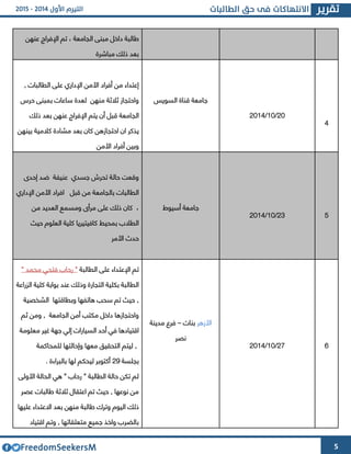 5
‫طالب‬، ‫الجامعة‬ ‫مبنى‬ ‫داخل‬ ‫ة‬‫عنهن‬ ‫اإلفراج‬ ‫تم‬
‫مباشرة‬ ‫ذلك‬ ‫بعد‬
‫اإلداري‬ ‫األمن‬ ‫أفراد‬ ‫من‬ ‫إعتداء‬, ‫الطالبات‬ ‫على‬
‫حرس‬ ‫بمبنى‬ ‫ساعات‬ ‫لعدة‬ ‫منهن‬ ‫ثالثة‬ ‫واحتجاز‬
‫ق‬ ‫الجامعة‬‫ذلك‬ ‫بعد‬ ‫عنهن‬ ‫اإلفراج‬ ‫يتم‬ ‫أن‬ ‫بل‬
‫ان‬ ‫يذكر‬‫احتجازهن‬‫كان‬‫بين‬ ‫كالمية‬ ‫مشادة‬ ‫بعد‬‫هن‬
‫األمن‬ ‫أفراد‬ ‫وبين‬
‫السويس‬ ‫قناة‬ ‫جامعة‬
43/63/4364
4
‫إحدا‬ ‫ضد‬ ‫عنيفة‬ ‫جسدي‬ ‫تحرش‬ ‫حالة‬ ‫وقعت‬
‫بالجامع‬ ‫الطالبات‬‫اإلداري‬ ‫األمن‬ ‫افراد‬ ‫قبل‬ ‫من‬ ‫ة‬
،‫من‬ ‫العديد‬ ‫ومسمع‬ ‫مرأا‬ ‫على‬ ‫ذلك‬ ‫كان‬
‫كافيت‬ ‫بمحيط‬ ‫الطالب‬‫حيث‬ ‫العلوم‬ ‫كلية‬ ‫يريا‬
‫األمر‬ ‫حدث‬
‫أسيوط‬ ‫جامعة‬
43/63/4364 2
‫تم‬‫الطالبة‬ ‫على‬ ‫اإلعتداء‬" ‫محمد‬ ‫فتحي‬ ‫رحاب‬ "
‫التجارة‬ ‫بكلية‬ ‫الطالبة‬‫الوراعة‬ ‫كلية‬ ‫بوابة‬ ‫عند‬ ‫وذلك‬
‫الشخصية‬ ‫وبطاقتها‬ ‫هاتفها‬ ‫سحب‬ ‫تم‬ ‫حيث‬ ,
‫ثم‬ ‫ومن‬ , ‫الجامعة‬ ‫أمن‬ ‫مكتب‬ ‫داخل‬ ‫واحتجازها‬
‫معلومة‬ ‫غير‬ ‫جهة‬ ‫إلي‬ ‫السيارات‬ ‫أحد‬ ‫في‬ ‫اقتيادها‬
‫للمح‬ ‫وإحالتها‬ ‫معها‬ ‫التحقيق‬ ‫ليتم‬ ,‫اكمة‬
‫بجلسة‬42. ‫بالبراءة‬ ‫لها‬ ‫ليحكم‬ ‫أكتوبر‬
‫األولى‬ ‫الحالة‬ ‫هي‬ " ‫رحاب‬ " ‫الطالبة‬ ‫حالة‬ ‫تكن‬ ‫لم‬
‫عصر‬ ‫طالبات‬ ‫ثالثة‬ ‫اعتقال‬ ‫تم‬ ‫حيث‬ , ‫نوعها‬ ‫من‬
‫اليوم‬ ‫ذلك‬‫عليها‬ ‫االعتداء‬ ‫بعد‬ ‫منهن‬ ‫طالبة‬ ‫وترك‬
‫و‬ , ‫متعلقاتها‬ ‫جميع‬ ‫واخذ‬ ‫بالضرب‬‫تم‬‫اقتياد‬
‫األزهر‬‫بنات‬–‫مدينة‬ ‫فرع‬
‫نصر‬
44/63/4364 1
 