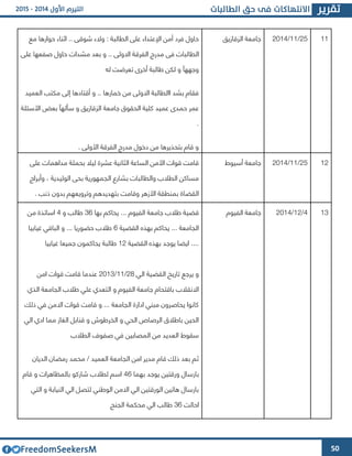 50
‫مع‬ ‫حوارها‬ ‫اثناء‬ .. ‫شوقى‬ ‫والء‬ : ‫الطالبة‬ ‫على‬ ‫اإلعتداء‬ ‫أمن‬ ‫فرد‬ ‫حاول‬
‫الطا‬‫على‬ ‫صفعها‬ ‫حاول‬ ‫مشدات‬ ‫بعد‬ ‫و‬ .. ‫االولى‬ ‫الفرقة‬ ‫مدرج‬ ‫فى‬ ‫لبات‬
‫له‬ ‫تعرضت‬ ‫أخرا‬ ‫طالبة‬ ‫لكن‬ ‫و‬ ‫وجههآ‬
‫العميد‬ ‫مكتب‬ ‫إلى‬ ‫أقتادها‬ ‫و‬ .. ‫خمارها‬ ‫من‬ ‫االولى‬ ‫االطالبة‬ ‫بشد‬ ‫فقام‬
‫األسئلة‬ ‫بعض‬ ‫سألهآ‬ ‫و‬ ‫الوقازيق‬ ‫جامعة‬ ‫الحقوق‬ ‫كلية‬ ‫عميد‬ ‫حمدا‬ ‫عمر‬
.
‫األ‬ ‫الفرقة‬ ‫مدرج‬ ‫دخول‬ ‫من‬ ‫بتحذيرها‬ ‫قام‬ ‫و‬. ‫ولى‬
‫الوقازيق‬ ‫جامعة‬ 42/66/4364 66
‫على‬ ‫مداهمات‬ ‫بحملة‬ ‫ليال‬ ‫عشرة‬ ‫الثانية‬ ‫الساعة‬ ‫األمن‬ ‫قوات‬ ‫قامت‬
‫وأبراج‬ ، ‫الوليدية‬ ‫بحى‬ ‫الجمهورية‬ ‫بشارع‬ ‫والطالبات‬ ‫الطالب‬ ‫مساكن‬
. ‫ذنب‬ ‫بدون‬ ‫وترويعهم‬ ‫بتهديدهم‬ ‫وقامت‬ ‫األزهر‬ ‫بمنطقة‬ ‫القضاة‬
‫أسيوط‬ ‫جامعة‬ 42/66/4364 64
‫جامعة‬ ‫طالب‬ ‫قضية‬‫بها‬ ‫يحاكم‬ ... ‫الفيوم‬31‫و‬ ‫طالب‬4‫من‬ ‫اساتذة‬
‫القضية‬ ‫بهذه‬ ‫يحاكم‬ ... ‫الجامعة‬1‫غيابيا‬ ‫الباقي‬ ‫و‬ ... ‫حضوريا‬ ‫طالب‬
‫القضية‬ ‫بهذه‬ ‫يوجد‬ ‫ايضا‬ ....64‫غيابيا‬ ‫جميعا‬ ‫يحاكمون‬ ‫طالبة‬
‫الي‬ ‫القضية‬ ‫تاريخ‬ ‫يرجع‬ ‫و‬42/66/4363‫امن‬ ‫قوات‬ ‫قامت‬ ‫عندما‬
‫ال‬ ‫و‬ ‫الفيوم‬ ‫جامعة‬ ‫باقتحام‬ ‫االنقالب‬‫الذي‬ ‫الجامعة‬ ‫طالب‬ ‫علي‬ ‫تعدي‬
‫ذلك‬ ‫في‬ ‫االمن‬ ‫قوات‬ ‫قامت‬ ‫و‬ ... ‫الجامعة‬ ‫ادارة‬ ‫مبني‬ ‫يحاصرون‬ ‫كانوا‬
‫الي‬ ‫ادي‬ ‫مما‬ ‫الغاز‬ ‫قنابل‬ ‫و‬ ‫الخرطوش‬ ‫و‬ ‫الحي‬ ‫الرصاص‬ ‫باطالق‬ ‫الحين‬
‫الطالب‬ ‫صفو‬ ‫في‬ ‫المصابين‬ ‫من‬ ‫العديد‬ ‫سقوط‬
‫الديان‬ ‫رمضان‬ ‫محمد‬ / ‫العميد‬ ‫الجامعة‬ ‫امن‬ ‫مدير‬ ‫قام‬ ‫ذلك‬ ‫بعد‬ ‫ثم‬
‫و‬ ‫بارسال‬‫بهما‬ ‫يوجد‬ ‫رقتين‬41‫قام‬ ‫و‬ ‫بالمظاهرات‬ ‫شاركو‬ ‫لطالب‬ ‫اسم‬
‫التي‬ ‫و‬ ‫النيابة‬ ‫الي‬ ‫لتصل‬ ‫الوطني‬ ‫االمن‬ ‫الي‬ ‫الورقتين‬ ‫هاتين‬ ‫بارسال‬
‫احالت‬31‫الجنح‬ ‫محكمة‬ ‫الي‬ ‫طالب‬
‫الفيوم‬ ‫جامعة‬ 4/64/4364 63
 