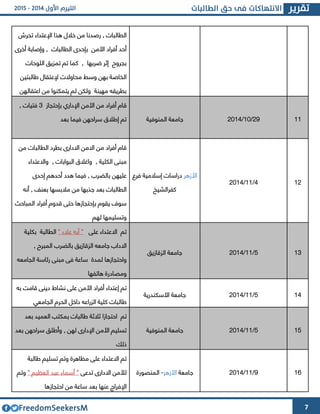 7
‫تحرش‬ ‫اإلعتداء‬ ‫هذا‬ ‫خالل‬ ‫من‬ ‫رصدنا‬ , ‫الطالبات‬
‫أخرا‬ ‫وإصابة‬ , ‫الطالبات‬ ‫بإحدا‬ ‫األمن‬ ‫أفراد‬ ‫أحد‬
‫اللوحات‬ ‫تمويق‬ ‫تم‬ ‫كما‬ , ‫ضربها‬ ‫إثر‬ ‫بجروح‬
‫طالبتين‬ ‫إلعتقال‬ ‫محاوالت‬ ‫وسط‬ ‫بهن‬ ‫الخاصة‬
‫اعتقاله‬ ‫من‬ ‫يتمكنوا‬ ‫لم‬ ‫ولكن‬ ‫مهينة‬ ‫بطريقه‬‫ن‬
‫بإحتجاز‬ ‫اإلداري‬ ‫األمن‬ ‫من‬ ‫أفراد‬ ‫قام‬3‫فت‬, ‫يات‬
‫بعد‬ ‫فيما‬ ‫سراحهن‬ ‫إطالق‬ ‫تم‬ ‫المنوفية‬ ‫جامعة‬ 42/63/4364 66
‫من‬ ‫الطالبات‬ ‫بطرد‬ ‫االدارا‬ ‫االمن‬ ‫من‬ ‫أفراد‬ ‫قام‬
‫واالعتداء‬ , ‫البوابات‬ ‫واغالق‬ , ‫الكلية‬ ‫مبنى‬
‫أ‬ ‫هدد‬ ‫فيما‬ , ‫بالضرب‬ ‫عليهن‬‫إحدا‬ ‫حدهم‬
‫أنه‬ , ‫بعنف‬ ‫مالبسها‬ ‫من‬ ‫جذبها‬ ‫بعد‬ ‫الطالبات‬
‫المباحث‬ ‫أفراد‬ ‫قدوم‬ ‫حتى‬ ‫بإحتجازها‬ ‫يقوم‬ ‫سو‬
‫لهم‬ ‫وتسليمها‬
‫األزهر‬‫دراسات‬‫فرع‬ ‫إسالمية‬
‫كفرالشيخ‬
4/66/4364 64
‫على‬ ‫االعتداء‬ ‫تم‬" ‫عالء‬ ‫آيه‬ "‫بكلية‬ ‫الطالبة‬
, ‫المبرح‬ ‫بالضرب‬ ‫الوقازيق‬ ‫جامعه‬ ‫االداب‬
‫واحتجازه‬‫الجامعه‬ ‫رئاسة‬ ‫مبنى‬ ‫فى‬ ‫ساعة‬ ‫لمدة‬ ‫ا‬
‫هاتفها‬ ‫ومصادرة‬
‫الوقازيق‬ ‫جامعة‬ 2/66/4364 63
‫تم‬‫به‬ ‫قامت‬ ‫دينى‬ ‫نشاط‬ ‫على‬ ‫األمن‬ ‫أفراد‬ ‫إعتداء‬
‫ك‬ ‫طالبات‬‫الجامعي‬ ‫الحرم‬ ‫داخل‬ ‫الوراعه‬ ‫لية‬
‫األسكندرية‬ ‫جامعة‬ 2/66/4364 64
‫احتجازا‬ ‫تم‬‫بعد‬ ‫العميد‬ ‫بمكتب‬ ‫طالبات‬ ‫ثالثة‬
‫األمن‬ ‫تسليم‬‫اإلدارا‬‫وأطل‬ , ‫لهن‬‫بعد‬ ‫سراحهن‬ ‫ق‬
‫ذلك‬
‫المنوفية‬ ‫جامعة‬ 2/66/4364 62
‫تم‬‫و‬ ‫مظاهرة‬ ‫على‬ ‫االعتداء‬‫تم‬‫طالبة‬ ‫تسليم‬
‫تدعى‬ ‫االدارا‬ ‫لألمن‬" ‫العظيم‬ ‫عبد‬ ‫أسماء‬ "‫وت‬‫م‬
‫ساعة‬ ‫بعد‬ ‫عنها‬ ‫اإلفراج‬‫احتجازها‬ ‫من‬
‫جامعة‬‫األزهر‬-‫المنصورة‬ 2/66/4364 61
 
