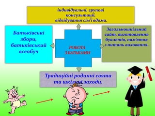 Батьківські
збори,
батьківський
всеобуч
Традиційні родинні свята
та шкільні заходи.
Загальношкільний
сайт, виготовлення
буклетів, пам’яток
з питань виховання.
індивідуальні, групові
консультації,
відвідування сім’ї вдома.
 