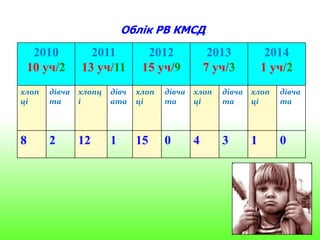 2010
10 уч/2
2011
13 уч/11
2012
15 уч/9
2013
7 уч/3
2014
1 уч/2
хлоп
ці
дівча
та
хлопц
і
дівч
ата
хлоп
ці
дівча
та
хлоп
ці
дівча
та
хлоп
ці
дівча
та
8 2 12 1 15 0 4 3 1 0
Облік РВ КМСД
 