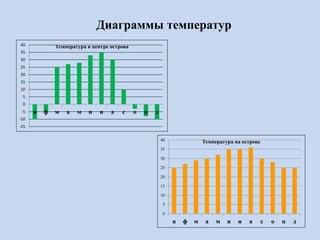 Диаграммы температур
-15
-10
-5
0
5
10
15
20
25
30
35
40
я ф м а м и и а с о н д
Температура в центре острова
0
5
10
15
20
25
30
35
40
я ф м а м и и а с о н д
Температура на острове
 