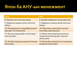 Япон АНУ
8. Саналаа нэгтгэж ажилладаг 8. Хувийн шийдвэр голлох үүрэгтэй
9. Удирдлага дороос дээш чиглэсэн
байдаг
9. Удирдлага дээрээс доош чиглэсэн
байдаг
10. Үйлдвэрлэлээс хөндийрүүлэлгүй
сургадаг тогтолцоотой
10. Мэргэжил дээшлүүлэх тусгай
хөтөлбөр хэрэгжүүлдэг
11. Их дээд сургуулийн төгсөгчдөөс
сонгож авдаг
11. Шинэ төгсөгчид болон ажлын
туршлагатай хүмүүсийг адилхан
ажилд авна
12. Хэтийн асуудалд илүүтэй төвлөрч
ажилладаг
12. Өнөөгийн асуудалд гол анхаарлаа
хандуулж ажилладаг
 