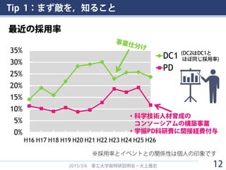 Tip 1：まず敵を，知ること
0%
5%
10%
15%
20%
25%
30%
35%
H16 H17 H18 H19 H20 H21 H22 H23 H24 H25 H26
DC1
PD
2015/3/6 東工大学振特研説明会－大上雅史 12
最近の採用率
・科学技術人材育成の
コンソーシアムの構築事業
・学振PD科研費に間接経費付与
※採用率とイベントとの関係性は個人の印象です
(DC2はDC1と
ほぼ同じ採用率)
 