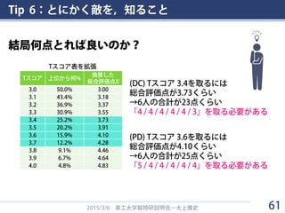 Tip 6：とにかく敵を，知ること
2015/3/6 東工大学振特研説明会－大上雅史
結局何点とれば良いのか？
Tスコア 上位から何%
換算した
総合評価点X
3.0 50.0% 3.00
3.1 43.4% 3.18
3.2 36.9% 3.37
3.3 30.9% 3.55
3.4 25.2% 3.73
3.5 20.2% 3.91
3.6 15.9% 4.10
3.7 12.2% 4.28
3.8 9.1% 4.46
3.9 6.7% 4.64
4.0 4.8% 4.83
Tスコア表を拡張
(DC) Tスコア 3.4を取るには
総合評価点が3.73くらい
→6人の合計が23点くらい
「4 / 4 / 4 / 4 / 4 / 3」を取る必要がある
(PD) Tスコア 3.6を取るには
総合評価点が4.10くらい
→6人の合計が25点くらい
「5 / 4 / 4 / 4 / 4 / 4」を取る必要がある
61
 