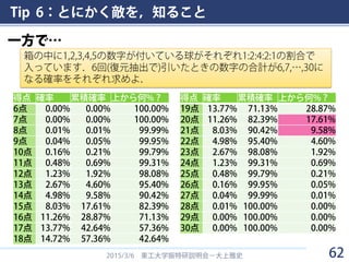 Tip 6：とにかく敵を，知ること
一方で…
2015/3/6 東工大学振特研説明会－大上雅史 62
箱の中に1,2,3,4,5の数字が付いている球がそれぞれ1:2:4:2:1の割合で
入っています．6回(復元抽出で)引いたときの数字の合計が6,7,…,30に
なる確率をそれぞれ求めよ．
得点 確率 累積確率 上から何%？
6点 0.00% 0.00% 100.00%
7点 0.00% 0.00% 100.00%
8点 0.01% 0.01% 99.99%
9点 0.04% 0.05% 99.95%
10点 0.16% 0.21% 99.79%
11点 0.48% 0.69% 99.31%
12点 1.23% 1.92% 98.08%
13点 2.67% 4.60% 95.40%
14点 4.98% 9.58% 90.42%
15点 8.03% 17.61% 82.39%
16点 11.26% 28.87% 71.13%
17点 13.77% 42.64% 57.36%
18点 14.72% 57.36% 42.64%
得点 確率 累積確率 上から何%？
19点 13.77% 71.13% 28.87%
20点 11.26% 82.39% 17.61%
21点 8.03% 90.42% 9.58%
22点 4.98% 95.40% 4.60%
23点 2.67% 98.08% 1.92%
24点 1.23% 99.31% 0.69%
25点 0.48% 99.79% 0.21%
26点 0.16% 99.95% 0.05%
27点 0.04% 99.99% 0.01%
28点 0.01% 100.00% 0.00%
29点 0.00% 100.00% 0.00%
30点 0.00% 100.00% 0.00%
 