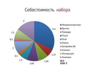 6.4
1.27
1.69
1.84
1.3
0.5
2
0.5
1.5
3
Микроконтроллер
Датчик
Провода
Плата
Реле
Лампа
Батарейка 9В
Клемма
Инструкция
Упаковка
20 $
1050
 