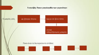 Δε ζήτησε τίποτα έφυγε σε ξένο τόπο
γίνηκε
σιδερόδρομος μακρύς
Τι συνέβη; Ποια η ακολουθία των γεγονότων;
Ποια είναι τα δευτερεύοντα στάδια;
Ο μικρός γιός
 