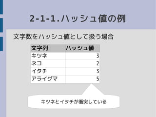 2-1-1.ハッシュ値の例
文字数をハッシュ値として扱う場合
文字列 ハッシュ値
キツネ 3
ネコ 2
イタチ 3
アライグマ 5
キツネとイタチが衝突している
 