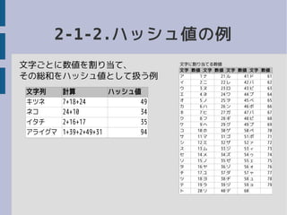 2-1-2.ハッシュ値の例
文字に割り当てる数値
文字 数値 文字 数値 文字 数値 文字 数値
ア 1 ナ 21 ル 41 ド 61
イ 2 ニ 22 レ 42 バ 62
ウ 3 ヌ 23 ロ 43 ビ 63
エ 4 ネ 24 ワ 44 ブ 64
オ 5 ノ 25 ヲ 45 ベ 65
カ 6 ハ 26 ン 46 ボ 66
キ 7 ヒ 27 ガ 47 パ 67
ク 8 フ 28 ギ 48 ピ 68
ケ 9 ヘ 29 グ 49 プ 69
コ 10 ホ 30 ゲ 50 ペ 70
サ 11 マ 31 ゴ 51 ポ 71
シ 12 ミ 32 ザ 52 ァ 72
ス 13 ム 33 ジ 53 ィ 73
セ 14 メ 34 ズ 54 ゥ 74
ソ 15 ノ 35 ゼ 55 ェ 75
タ 16 ヤ 36 ゾ 56 ォ 76
チ 17 ユ 37 ダ 57 ャ 77
ツ 18 ヨ 38 ヂ 58 ュ 78
テ 19 ラ 39 ヅ 59 ョ 79
ト 20 リ 40 デ 60
文字列 計算 ハッシュ値
キツネ 7+18+24 49
ネコ 24+10 34
イタチ 2+16+17 35
アライグマ 1+39+2+49+31 94
文字ごとに数値を割り当て、
その総和をハッシュ値として扱う例
 
