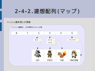2-4-2.連想配列(マップ)
ハッシュ値を用いた実装
イタチ
アライグマキツネ
0 1 2 3 4 5
ハッシュ関数を、[文字数％６]とした例
ネコ
FOXITATICAT RACCOON
 