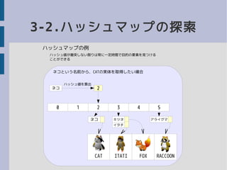 3-2.ハッシュマップの探索
ハッシュマップの例
イタチ
アライグマキツネ
0 1 2 3 4 5
ネコという名前から、CATの実体を取得したい場合
ネコ
FOXITATICAT RACCOON
ネコ 2
ハッシュ値を算出
ハッシュ値が衝突しない限りは常に一定時間で目的の要素を見つける
ことができる
 