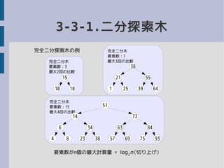 3-3-1.二分探索木
完全二分木
要素数：15
最大4回の比較
完全二分木
要素数：7
最大3回の比較完全二分木
要素数：3
最大2回の比較
完全二分探索木の例
15
10 18
21
1 25 39
38
55
64
6
4 8 23
14
34
38
63
57 69 75
72
84
93
51
要素数がn個の最大計算量 = log2n(切り上げ)
 