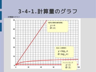 3-4-1.計算量のグラフ
配列の探索(線形探索)
y =n
Θ n
完全二分探索木
y =log 2 n
Θ log 2 n
ハッシュマップ
y =1
Θ 1
計算量のグラフ
 