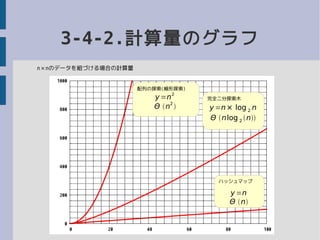 3-4-2.計算量のグラフ
配列の探索(線形探索)
y =n
2
Θ n
2

完全二分探索木
y =n× log 2 n
Θ nlog 2 n
ハッシュマップ
y =n
Θ n
n×nのデータを紐づける場合の計算量
 