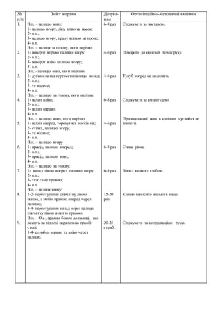 №
п/п
Зміст вправи Дозува-
ння
Організаційно-методичні вказівки
1.
2.
3.
4.
5.
6.
7.
8.
9.
В.п. – палицю вниз:
1- палицю вгору, ліву вліво на носок;
2- в.п.;
3- палицю вгору, праву вправо на носок;
4- в.п.
В.п. – палиця за голову, ноги нарізно:
1- поворот вправо палицю вгору;
2- в.п.;
3- поворот вліво палицю вгору;
4- в.п.
В.п. - палицю вниз, ноги нарізно:
1- дугаминазад перевестипалицю назад;
2- в.п.;
3- те ж саме;
4- в.п.
В.п. – палицю за голову, ноги нарізно:
1- нахил вліво;
2- в.п.;
3- нахил вправо;
4- в.п.
В.п. – палицю вниз, ноги нарізно:
1- нахил вперед, торкнутись носків ніг;
2- стійка, палицю вгору;
3- те ж саме;
4- в.п.
В.п. – палицю вгору
1- присід, палицю вперед;
2- в.п.;
3- присід, палицю вниз;
4- в.п.
В.п. – палицю за голову:
1- випад лівою вперед, палицю вгору;
2- в.п.;
3- теж саме правою;
4- в.п.
В.п. – палиця внизу:
1-2- переступання спочатку лівою
ногою, а потім правою вперед через
палицю;
3-4- переступання назад через палицю
спочатку лівою а потім правою.
В.п. – О.с.,правим боком до палиці, що
лежить на підлозі паралельно правій
стопі:
1-4- стрибки вправо та вліво через
палицю.
6-8 раз
4-6 раз
4-6 раз
6-8 раз
4-6 раз
6-8 раз
6-8 раз
15-20
раз
20-25
стриб.
Слідкувати за поставою.
Повороти до кінцевих точок руху.
Тулуб вперед не нахиляти.
Слідкувати за амплітудою.
При виконанні ноги в колінних суглобах не
згинати.
Спина рівна.
Випад якомога глибше.
Коліно виносити якомога вище.
Слідкувати за координацією рухів.
 
