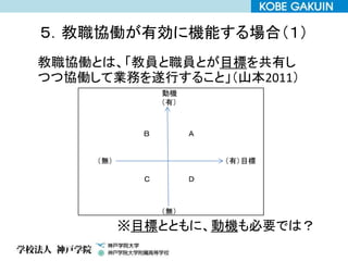 ５．教職協働が有効に機能する場合（１）
教職協働とは、「教員と職員とが目標を共有し
つつ協働して業務を遂行すること」（山本2011）
動機
（有）
（無）
Ｃ Ｄ
（有）目標（無）
ＡＢ
※目標とともに、動機も必要では？
 