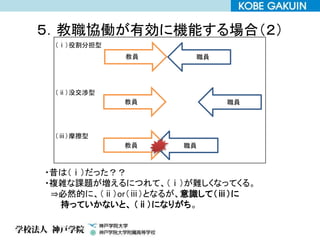 ５．教職協働が有効に機能する場合（２）
・昔は（ⅰ）だった？？
・複雑な課題が増えるにつれて、（ⅰ）が難しくなってくる。
⇒必然的に、（ⅱ）or（ⅲ）となるが、意識して（ⅲ）に
持っていかないと、 （ⅱ）になりがち。
（ⅰ）役割分担型
（ⅱ）没交渉型
（ⅲ）摩擦型
教員 職員
教員 職員
教員 職員
 