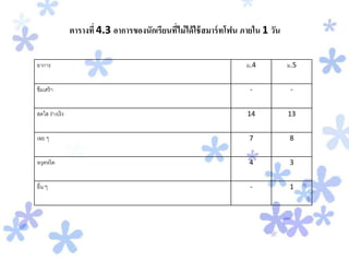 ตำรำงที่ 4.3 อำกำรของนักเรียนที่ไม่ได้ใช้สมำร์ทโฟน ภำยใน 1 วัน
อาการ ม.4 ม.5
ซึมเศร้า - -
สดใส ร่างเริง 14 13
เฉย ๆ 7 8
หงุดหงิด 4 3
อื่น ๆ - 1
 