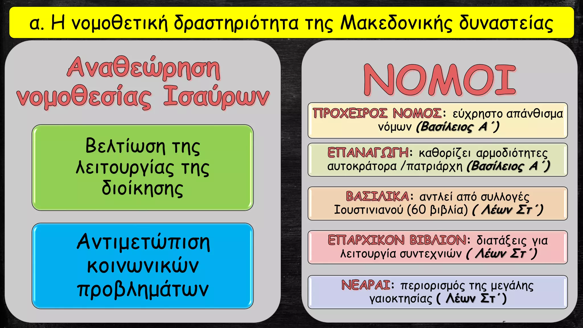 Βελτίωση της
λειτουργίας της
διοίκησης
Αντιμετώπιση
κοινωνικών
προβλημάτων
: εύχρηστο απάνθισμα
νόμων (Βασίλειος Α΄)
: καθορίζει αρμοδιότητες
αυτοκράτορα /πατριάρχη (Βασίλειος Α΄)
: αντλεί από συλλογές
Ιουστινιανού (60 βιβλία) ( Λέων Στ΄)
: διατάξεις για
λειτουργία συντεχνιών ( Λέων Στ΄)
: περιορισμός της μεγάλης
γαιοκτησίας ( Λέων Στ΄)
5
α. Η νομοθετική δραστηριότητα της Μακεδονικής δυναστείας
 