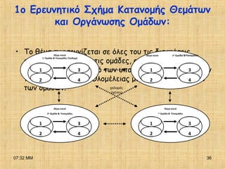 07:32 ΜΜ 36
1ο Ερευνητικό Σχήμα Κατανομής Θεμάτων
και Οργάνωσης Ομάδων:
• Το θέμα προσεγγίζεται σε όλες του τις διαστάσεις
αυτοτελώς από όλες τις ομάδες, οι οποίες κάνουν
εσωτερικό καταμερισμό των υπο-θεμάτων του και έχουν
τακτές συναντήσεις Ολομέλειας με τη συμμετοχή όλων
των ομάδων.
Θέμα κοινό
1η
Ομάδα & Υποομάδες Υποδομή
1
2
3
4
Θέμα κοινό 2η
Ομάδα &Υποομάδες
1
2
3
4
Θέμα κοινό
3η
Ομάδα & Υποομάδες
1
2
3
4
Θέμα κοινό
4η
Ομάδα & Υποομάδες
1
2
3
4
χαλαρές
σχέσεις
 