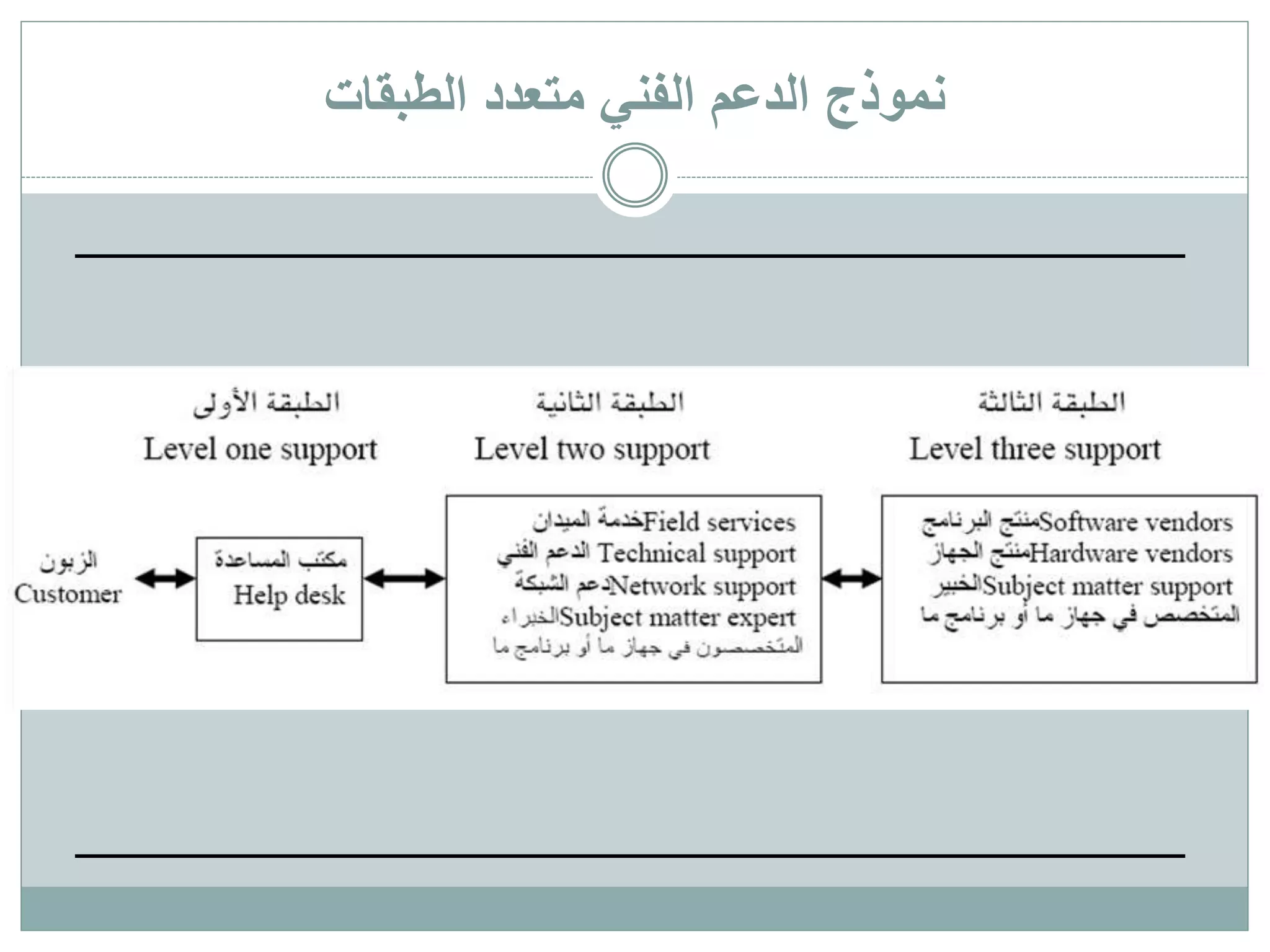 الدعم الفني المتعدد الطبقات | PPSX