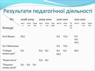 Результати педагогічної діяльності
Рік
Конкурс
2008-2009 2009-2010 2010-2011 2011-2012
міст
о
обла
сть
Укра
їна
міст
о
обла
сть
Укр
аїна
місто обла
сть
Ук
раї
на
місто обла
сть
Укра
їна
Ім.П.Яцика ІІ(1) І(1) V(1) І(2)
ІІ(1)
ІІІ(1)
Ім.Т.Шевченка І(1) V(1)
“Собори
наших душ”
І(1) І(2) І(1) І(1)
ІІ(1)
І(1) ІІ(1)
“Надія міста” І(2) І(1)
“Податки
очима дітей”
І(1) І(1) І(1)
 