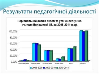 Результати педагогічної діяльності
0,00%
20,00%
40,00%
60,00%
80,00%
100,00%
початковий рівень середній рівень достатній рівень високий рівень якість успішність
Порівняльний аналіз якості та успішності учнів
вчителя Волошиної І.В. за 2008-2011 н.рр.
2008-2009 2009-2010 2010-2011
 