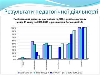 Результати педагогічної діяльності
0%
10%
20%
30%
40%
50%
60%
70%
80%
90%
100%
початковий
рівень
середнійрівень
достатнійрівень
високийрівень
якість
успішність
Порівняльний аналіз річної оцінки та ДПА з української мови
учнів 11 класу за 2009-2011 н.рр. вчителя Волошиної І.В.
2009-2010 рік 2009-2010 ДПА 2010-2011 рік 2010-2011 ДПА
 