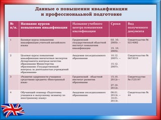 Данные о повышении квалификации
и профессиональной подготовке
№
п/п.
Название курсов
повышения квалификации
Название учебного
центра повышения
квалификации
Сроки Вид
полученного
документа
1 Базовые курсы повышения
квалификации учителей английского
языка
Гродненский
государственный областной
институт повышения
квалификации
03. 10.
2005г. –
15. 10.
2005г.
Свидетельство №
0214082
2 Целевые курсы повышения
квалификации внештатных экспертов
Департамента контроля качества
образования Министерства
образования «Государственный
контроль за деятельностью учреждений
образования»
Академия последипломного
образования
10.12.
2007г. –
15.12.
2007г.
Свидетельство №
0673019
3 «Развитие одаренности учащихся
средствами предмета «Иностранный
язык»
Гродненский областной
институт развития
образования
15.10.
2012г –
27.10.
2012г.
Свидетельство
№1723197
4 Обучающий семинар «Подготовка
учащихся к выпускному экзамену по
иностранному языку»
Академия последипломного
образования
08.01.
2013г. –
10.01.
2013г.
Свидетельство №
44
 