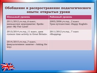 Обобщение и распространение педагогического
опыта: открытые уроки
Школьный уровень Районный уровень
2011/2012 уч.год.,6 класс,
внеклассное мероприятие: брейн-
ринг «My Fair Land»
2005/2006 уч.год., 2 класс
Урок-путешествие «Нappy English»
2013/2014 уч.год.,11 класс, урок
«Leisure time activity in Great Britain»
2011/2012 уч.год., 7 гласс
«Shopping»
2014/2015 уч.год.,7 класс,
факультативное занятие « Asking the
way»
 
