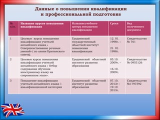 Данные о повышении квалификации
и профессиональной подготовке
№
п/п.
Название курсов повышения
квалификации
Название учебного
центра повышения
квалификации
Сроки Вид
полученного
документа
1 Целевые курсы повышения
квалификации учителей
английского языка «
Совершенствование речевых
умений» ( по линии Британского
совета).
Гродненский
государственный
областной институт
повышения
квалификации
12. 01.
1998г. –
21. 01.
1998г.
Свидетельство
№ 761
2 Целевые курсы повышения
квалификации учителей
английского языка « Отбор
содержания обучения
иностранному языку на
современном этапе».
Гродненский областной
институт развития
образования
05.10.
2009г. –
16.10.
2009г.
Свидетельство
№ 0953126
3 Повышение квалификации
учителей английского языка 1
квалификационной категории
Гродненский областной
институт развития
образования
07.10.
2013г –
19.10
2013г.
Свидетельство
№1797592
 
