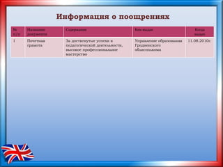 Информация о поощрениях
№
п/п
Название
документа
Содержание Кем выдан Когда
выдан
1 Почетная
грамота
За достигнутые успехи в
педагогической деятельности,
высокое профессиональное
мастерство
Управление образования
Гродненского
облисполкома
11.08.2010г.
 