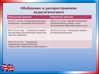 Обобщение и распространение
педагогического
опыта: выступленияШкольный уровень Районный уровень
2010/11 уч.год. «Стимулирующая роль
контрольно- оценочной деятельности »
2010/11 уч.год, «Профессиональная
компетентность учителя- залог
качественных образовательных услуг»
2011/12 уч. год, « Создание условий
для обучения иностранному языку как
средству общения»
2012/13 уч.год « Овладение видами
речевой деятельности»
2013/14 уч.год, « Внедрение
современных педагогических
технологий в образовательный процесс»
 