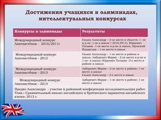 Достижения учащихся в олимпиадах,
интеллектуальных конкурсах
Конкурсы и олимпиады Результаты
Международный конкурс
Лингвистёнок - 2010/2011г
Салаш Александр – 2-ое место в области; 1- ое
в р-не; 1-ое в школе ( 2010,2011); Юркевич
Татьяна -1-ое место в р-не и школе; Шумский
Владислав – 1-ое место в школе
Международный конкурс
Лингвистёнок - 2012
Салаш Александр – 1-ое место в районе и
школе; Лабаревич Мария – 2-ое место в р-не и
1-ое- в школе; Юркевич Татьяна -3-е место в
районе и школе.
Международный конкурс
Лингвистёнок - 2013
Лабаревич Мария – 2-ое место в районе; 1-ое
место в школе
Салаш Александр – 3-е место в школе
Международный конкурс
Лингвистёнок - 2014
Лабаревич Мария – 1-ое место в районе; 1-ое
место в школе
Предко Александра - участие в районной конференции исследовательских работ.
Тема « Сравнительный анализ английского и британского вариантов английского
языка» 2013 г.
 