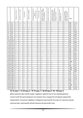 10
Урвалынтэгшитгэл
Бодисынтоохэмжээ
Стехиометр
Пропорцхамаарал
Хязгаарлагчбаилүүдэл
урвалж
Үлуусдагдавс
Үлуусдагдавс
Урвалынтэгшитгэлийг
бичижтэнцүүлэх,химийн
хэлээрилэрхийлэх
Бодисынтоохэмжээголох
Урвалынтэгшитгэлийг
ашигланбодисынтоо
хэмжээгээрстехиометрын
хамаарлыгтооцох
Хязгаарлагчбаилүүдэл
урвалжийголох
Солилцохурвалаар
лаборатортүлуусдаг
давсыггаргажавах
Хувь
1 С1 + + + - - + + + - - + 68 Y-3
2 С2 + + - - + + + - - + 50 II-1
3 С3 - + + - - + - + - - + 50 I-2
4 С4 + + + + + + + + + + + 78 I-4
5 С5 + + + + + + + + + + + 78 II-4
6 С6 - - + + - + - - - - + 36 YI-2
7 С7 + + + - - + - - - - + 68 III-2
8 С8 + + + - - - + + - - + 50 II-3
9 С9 - + + + + - + - - + 64 YI-3
10 С10 + + + - - + + + - - + 68 I-3
11 С11 + + + - - + + + - - + 68 III-4
12 С12 + + + + - + + + + - + 81 YI-1
13 С13 - - + + - + - - - - + 36 Y-4
14 С14 - + + + - + - - - - + 54 III-1
15 С15 + + + + - + + + + - + 88 YI-4
16 С16 + + + + - + + + + - + 88 I-5
17 С17 - + + + - - - - + - + 54 III-3
18 С18 - - + + - + - - - - + 36 II-2
19 С19 + + + - - + + + - - + 68 IY-2
20 С20 + + + + - + + + - - + 72 IY-1
21 С21 + + + + + + + + + + + 100 I-6
22 С22 + + + - - - + + + - + 72 Y-2
23 С23 + + + + - + + + + - + 88 II-5
24 С24 + + + + + + + + + + + 100 II-6
25 С25 + + + + + + + + + + + 100 III-6
26 С26 - + + + - + - + - - + 63 III-5
27 С27 - - + - - + - - - - + 36 I-1
28 С28 - + + + - + - + - - + 72 Y-2
29 С29 + + + + - + + + - - + 72 IY-5
30 С30 + + - - - + + + - - + 68 IY-3
31 С31 + + + + + + + + - - + 78 Y-1
32 С32 - + + + - + - + - - + 54 Y-5
33 С33 + + + + + + + + + + + 100 Y-6
34 С34 + + + + + + + + + + + 88 YI-5
35 С35 + + + + + + + + + + + 88 IY-6
36-54 хувь-7 55-69 хувь-8 70-79 хувь-11 80-89 хувь-6 90 -100 хувь-3
Дээрх суралцагчдын өмнөх мэдлэг чадварыг судалсан хүснэгтээс харахад урвалын
тэгшитгэлийг бичүүлэх, бодисын тоо хэмжээг олох, илүүдэл ба хязгаарлагч урвалжийг
тодорхойлох, тооцоолохчадварыг сайжруулах хэрэгцээтэй гэсэн дүгнэлт гаргасны улмаас,
суралцагчдын суралцахуйн үйлийг дэмжиж хөгжүүлэхийн тулд:
 