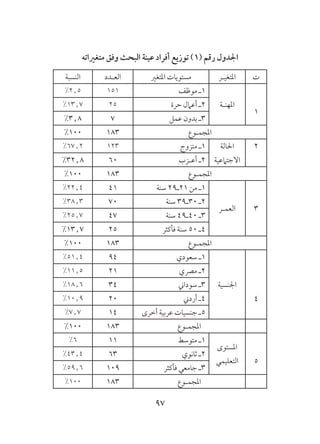 97
‫متغرياته‬ ‫وفق‬ ‫البحث‬ ‫عينة‬ ‫أفراد‬ ‫توزيع‬ )1( ‫رقم‬ ‫اجلدول‬
‫ت‬‫املتغيـر‬‫املتغري‬ ‫مستويات‬‫العـدد‬‫النسبة‬
1
‫املهنـة‬
‫موظف‬ ‫1ـ‬151%2٫5
‫حرة‬ ‫أعامل‬ ‫2ـ‬25%13٫7
‫عمل‬ ‫بدون‬ ‫3ـ‬7%3٫8
‫املجمـوع‬183%100
2‫احلالة‬
‫االجتامعية‬
‫متزوج‬ ‫1ـ‬123%67٫2
‫أعـزب‬ ‫2ـ‬60%32٫8
‫املجمـوع‬183%100
3‫العمـر‬
‫سنة‬ 29‫12ـ‬ ‫من‬ ‫1ـ‬41%22٫4
‫سنة‬ 39‫03ـ‬ ‫2ـ‬70%38٫3
‫سنة‬ 49‫04ـ‬ ‫3ـ‬47%25٫7
‫فأكثر‬ ‫سنة‬ 50 ‫4ـ‬25%13٫7
‫املجمـوع‬183%100
4
‫اجلنسية‬
‫سعودي‬ ‫1ـ‬94%51٫4
‫مرصي‬ ‫2ـ‬21%11٫5
‫سوداين‬ ‫3ـ‬34%18٫6
‫أردين‬ ‫4ـ‬20%10٫9
‫أخرى‬ ‫عربية‬ ‫جنسيات‬ ‫5ـ‬14%7٫7
‫املجمـوع‬183%100
5
‫املستوى‬
‫التعليمي‬
‫متوسط‬ ‫1ـ‬11%6
‫ثانوي‬ ‫2ـ‬63%43٫4
‫فأكثر‬ ‫جامعي‬ ‫3ـ‬109%59٫6
‫املجمـوع‬183%100
 