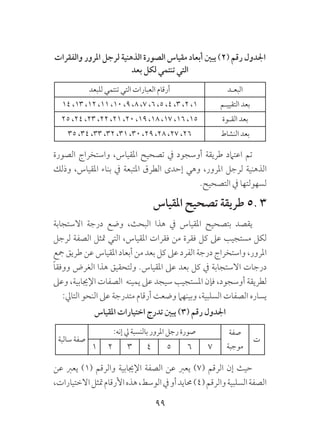 99
‫والفقرات‬ ‫املرور‬ ‫لرجل‬ ‫الذهنية‬ ‫الصورة‬ ‫مقياس‬ ‫أبعاد‬ ‫يبني‬ )2( ‫رقم‬ ‫اجلدول‬
‫بعد‬ ‫لكل‬ ‫تنتمي‬ ‫التي‬
‫البعـد‬‫للبعد‬ ‫تنتمي‬ ‫التي‬ ‫العبارات‬ ‫أرقام‬
‫التقييـم‬ ‫بعد‬14 ،13 ،12 ،11 ،10 ،9 ،8 ،7 ،6 ،5 ،4 ،3 ،2 ،1
‫القـوة‬ ‫بعد‬25 ،24 ،23 ،22 ،21 ،20 ،19 ،18 ،17 ،16 ،15
‫النشاط‬ ‫بعد‬35 ،34 ،33 ،32 ،31 ،30 ،29 ،28 ،27 ،26
‫الصورة‬ ‫واستخراج‬ ،‫املقياس‬ ‫تصحيح‬ ‫يف‬ ‫أوسجود‬ ‫طريقة‬ ‫اعتامد‬ ‫تم‬
‫وذلك‬ ،‫املقياس‬ ‫بناء‬ ‫يف‬ ‫املتبعة‬ ‫الطرق‬ ‫إحدى‬ ‫وهي‬ ،‫املرور‬ ‫لرجل‬ ‫الذهنية‬
.‫التصحيح‬ ‫يف‬ ‫لسهولتها‬
‫املقياس‬ ‫تصحيح‬ ‫طريقة‬ 5. 3
‫االستجابة‬ ‫درجة‬ ‫وضع‬ ،‫البحث‬ ‫هذا‬ ‫يف‬ ‫املقياس‬ ‫بتصحيح‬ ‫يقصد‬
‫لرجل‬ ‫الصفة‬ ‫متثل‬ ‫التي‬ ،‫املقياس‬ ‫فقرات‬ ‫من‬ ‫فقرة‬ ‫كل‬ ‫عىل‬ ‫مستجيب‬ ‫لكل‬
‫مجع‬ ‫طريق‬ ‫عن‬ ‫املقياس‬ ‫أبعاد‬ ‫من‬ ‫بعد‬ ‫كل‬ ‫عىل‬ ‫الفرد‬ ‫درجة‬ ‫واستخراج‬ ،‫املرور‬
ً‫ا‬‫ووفق‬ ‫الغرض‬ ‫هذا‬ ‫ولتحقيق‬ .‫املقياس‬ ‫عىل‬ ‫بعد‬ ‫كل‬ ‫يف‬ ‫االستجابة‬ ‫درجات‬
‫وعىل‬ ،‫اإلجيابية‬ ‫الصفات‬ ‫يمينه‬ ‫عىل‬ ‫سيجد‬ ‫املستجيب‬ ‫فإن‬ ،‫أوسجود‬ ‫لطريقة‬
:‫التايل‬ ‫النحو‬ ‫عىل‬ ‫متدرجة‬ ‫أرقام‬ ‫وضعت‬ ‫وبينهام‬ ،‫السلبية‬ ‫الصفات‬ ‫يساره‬
‫املقياس‬ ‫اختيارات‬ ‫تدرج‬ ‫يبني‬ )3( ‫رقم‬ ‫اجلدول‬
‫ت‬
‫صفة‬
‫موجبة‬
:‫إنه‬ ‫يل‬ ‫بالنسبة‬ ‫املرور‬ ‫رجل‬ ‫صورة‬
‫سالبة‬ ‫صفة‬
7654321
‫عن‬ ‫يعرب‬ )1( ‫والرقم‬ ‫اإلجيابية‬ ‫الصفة‬ ‫عن‬ ‫يعرب‬ )7( ‫الرقم‬ ‫إن‬ ‫حيث‬
،‫االختيارات‬‫متثل‬‫األرقام‬‫هذه‬،‫الوسط‬‫يف‬‫أو‬‫حمايد‬)4(‫والرقم‬‫السلبية‬‫الصفة‬
 