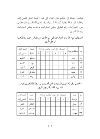 101
،‫إليه‬ ‫تنتمي‬ ‫الذي‬ ‫للبعد‬ ‫عبارة‬ ‫كل‬ ‫انتامء‬ ‫مدى‬ ‫حتكيم‬ ‫إىل‬ ‫إضافة‬ ،‫لقياسه‬
‫مالحظاهتم‬ ‫املحكمون‬ ‫أبدى‬ ‫وقد‬ ،‫السلبية‬ ‫للصفة‬ ‫إجيابية‬ ‫صفة‬ ‫كل‬ ‫ومقابلة‬
،‫العبارات‬ ‫بعض‬ ‫وحذف‬ ،‫العبارات‬ ‫بعض‬ ‫تعديل‬ ‫وتم‬ ،‫العبارات‬ ‫حول‬
.‫أخرى‬ ‫وإضافة‬
‫الذهنية‬ ‫الصورة‬ ‫مقياس‬ ‫من‬ ‫حذفها‬ ‫تم‬ ‫التي‬ ‫العبارات‬ ‫يبني‬ )4( ‫رقم‬ ‫اجلدول‬
‫املرور‬ ‫لرجل‬
‫ت‬‫موجبة‬ ‫صفة‬
:‫إنه‬ ‫يل‬ ‫بالنسبة‬ ‫املرور‬ ‫رجل‬ ‫صورة‬‫صفة‬
‫سالبة‬
‫الذي‬ ‫البعد‬
‫إليه‬ ‫تنتمي‬ 7654321
8‫حذر‬‫مندفع‬‫التقييم‬
12‫نزيه‬‫يسء‬‫التقييم‬
14‫مجيل‬‫قبيح‬‫التقييم‬
17‫صبور‬‫متعجل‬‫القوة‬
25‫واثق‬‫مرتدد‬‫القوة‬
‫ملقياس‬ ‫املحكمني‬ ‫بواسطة‬ ‫أضيفت‬ ‫التي‬ ‫العبارات‬ ‫يبني‬ )5( ‫رقم‬ ‫اجلدول‬
‫املرور‬ ‫لرجل‬ ‫الذهنية‬ ‫الصورة‬
‫ت‬‫صفة‬
‫موجبة‬
:‫إنه‬ ‫يل‬ ‫بالنسبة‬ ‫املرور‬ ‫رجل‬ ‫صورة‬‫صفة‬
‫سالبة‬
‫الذي‬ ‫البعد‬
‫إليه‬ ‫تنتمي‬ 7654321
19‫عميل‬‫اتكايل‬‫القـوة‬
21‫معني‬‫متجاهل‬‫القوة‬
33‫معتدل‬‫متشدد‬‫النشاط‬
 