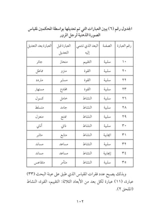 102
‫ملقياس‬ ‫املحكمني‬ ‫بواسطة‬ ‫تعديلها‬ ‫تم‬ ‫التي‬ ‫العبارات‬ ‫يبني‬ )6( ‫رقم‬ ‫اجلدول‬
‫املرور‬ ‫لرجل‬ ‫الذهنية‬ ‫الصورة‬
‫العبارة‬ ‫رقم‬‫الصفـة‬‫تنتمي‬ ‫الذي‬ ‫البعد‬
‫إليه‬
‫قبل‬ ‫العبارة‬
‫التعديل‬
‫التعديل‬ ‫بعد‬ ‫العبارة‬
10‫سلبية‬‫التقييم‬‫منحاز‬‫جائر‬
20‫سلبية‬‫القوة‬‫منزو‬‫مماطل‬
22‫سلبية‬‫القوة‬‫مساير‬‫مرتدد‬
23‫سلبية‬‫القوة‬‫خمادع‬‫مستهرت‬
26‫سلبية‬‫النشاط‬‫خامل‬‫كسول‬
28‫سلبية‬‫النشاط‬‫جامد‬‫متسلط‬
29‫سلبية‬‫النشاط‬‫ممتنع‬‫منعزل‬
30‫سلبية‬‫النشاط‬‫ذايت‬‫أناين‬
31‫اجيابية‬‫النشاط‬‫متابع‬‫مثابر‬
32‫سلبية‬‫النشاط‬‫مساعد‬‫مساند‬
34‫إجيابية‬‫النشاط‬‫مساعد‬‫مساند‬
35‫سلبية‬‫النشاط‬‫متآمر‬‫متقاعس‬
)33( ‫البحث‬ ‫عينة‬ ‫عىل‬ ‫طبق‬ ‫الذي‬ ‫املقياس‬ ‫فقرات‬ ‫عدد‬ ‫يصبح‬ ‫وبذلك‬
‫النشاط‬ ،‫القوة‬ ،‫التقييم‬ :‫الثالثة‬ ‫األبعاد‬ ‫من‬ ‫بعد‬ ‫لكل‬ ‫عبارة‬ )11( ،‫عبارة‬
.)2 ‫(امللحق‬
 